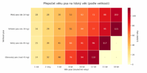 přepočet psích let na lidské roky